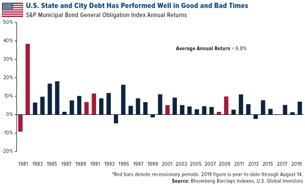 US state and city debt has perfromed well in good and bad times