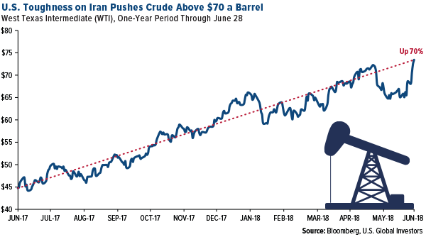 U.S. toughness on iran pushes crude above $70 a barrel