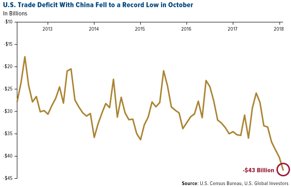 US trade deficit with China fell to a record low in October