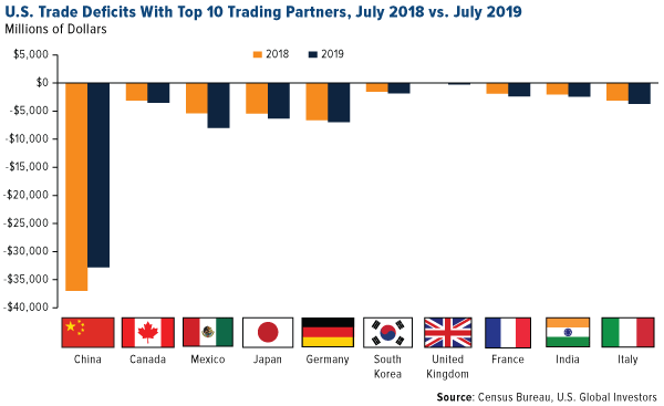U.S. Trade Deficits With Top 10 Trading Partners, July 2018 vs. July 2019