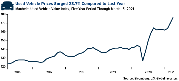used vehicle prices surged 23.7 percent in 2020 compared to 2019 manheim used vehicle value index