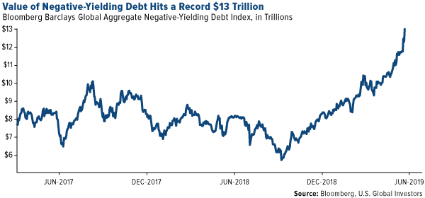 Value of Negative-Yielding Debt Hits a Record $13 Trillion