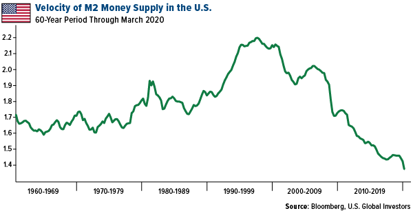 velocity of M2 money supply in the U.S.