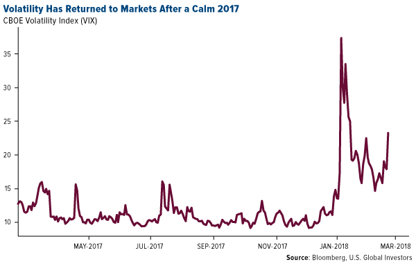 Volatility has returned to markets after a calm 2017