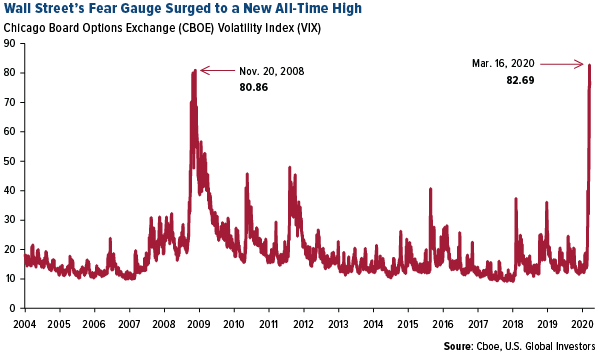 Wall Street's fear gauge surged to a new all-time high