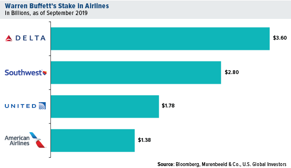 Warren Buffett's Stake in Airlines