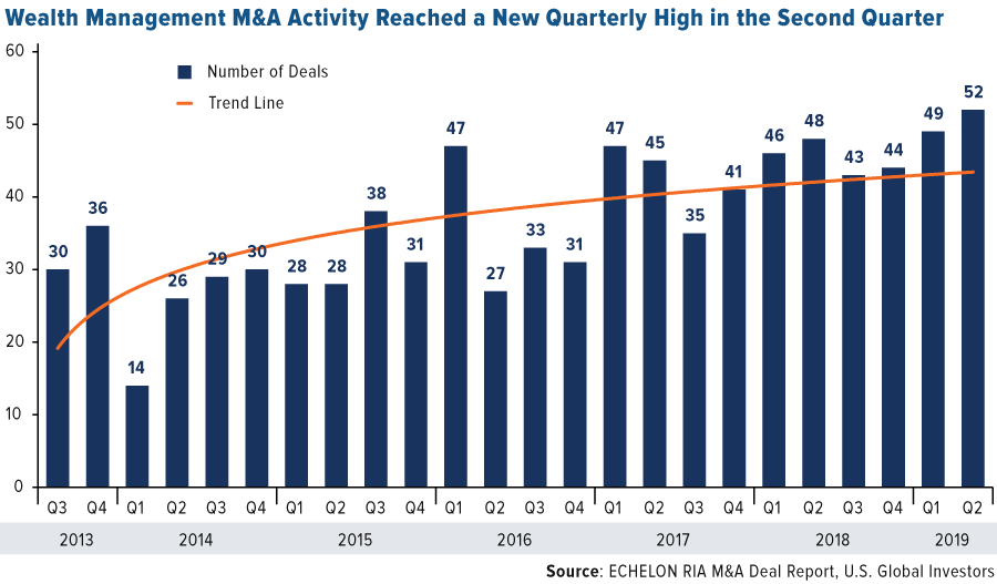 Wealth management M&A reached a new quarterly high in the second quarter