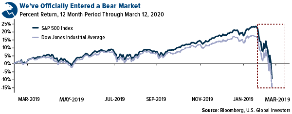 we've officially entered a bear market