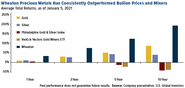 Wheaton Precious Metals has consistently outperformed bullion prices and miners