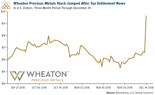 wheaton precious metals stock jumped after tax settlement news