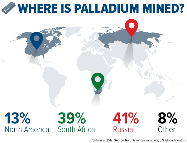 Where is palladium mined