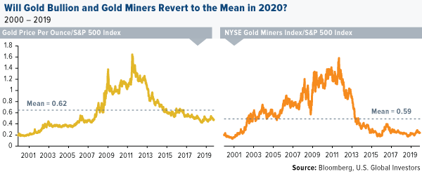 will gold bullion and gold miners revert to the mean in 2020?