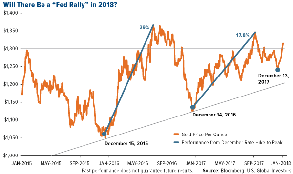 Will there be a fed rally in 2018