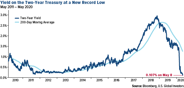 Yield on the Two-Year Treasury at a New Record Low