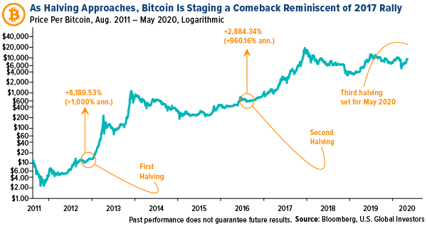 As halving approaches, Bitcoin is staging a comeback reminiscent of 2017 rally