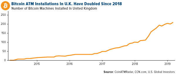 bitcoin ATM installations in U.K. have doubled since 2018