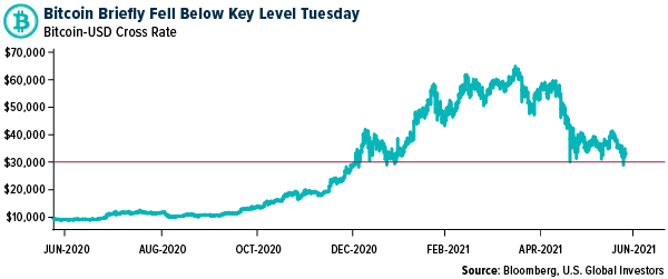 Bitcoin Briefly Fell Below Key Level Tuesday