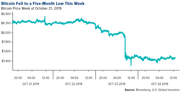 Bitcoin Fell to a Five-Month Low This Week