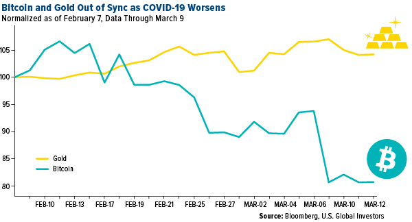 bitcoin and gold out of sync as COVID-19 worsens