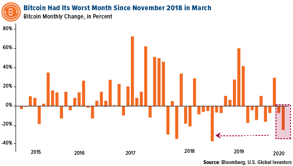 Bitcoin has its worst month since November 2018 in March