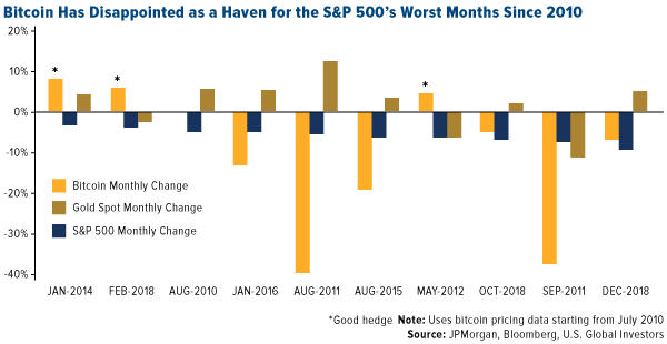 Bitcoin Has Disappointment as a Haven for the SP 500 Worst Months Since 2010