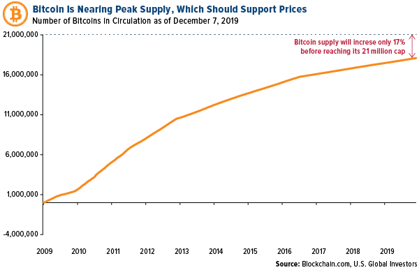 Bitcoin is nearing peak supply, which should support prices