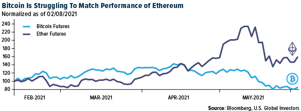 Bitcoin is struggling to match performance of ethereum