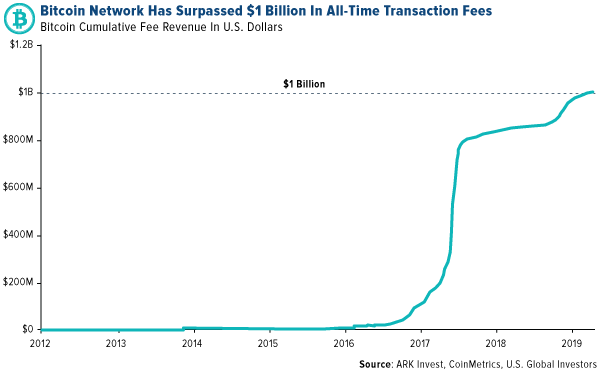Bitcoin network has surpassed 1 billion in all time transaction fees