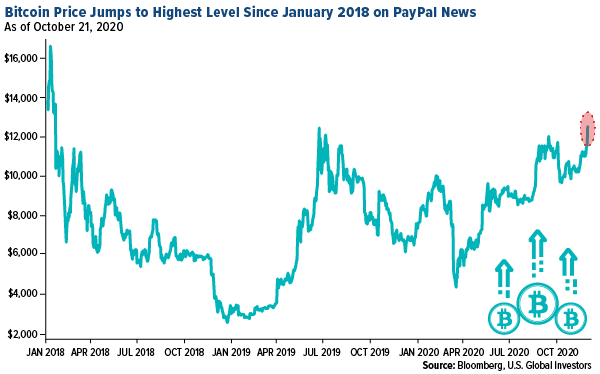 BitcoinPrice Jups to Highest Level Since January 2018 on PayPal News