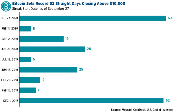 bitcoin sets record 63 straight days closing above $10,000