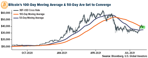 Bitcoins 100-day moving average and 50-day are set to converge