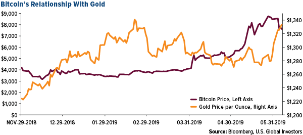 Bitcoins relationship with gold