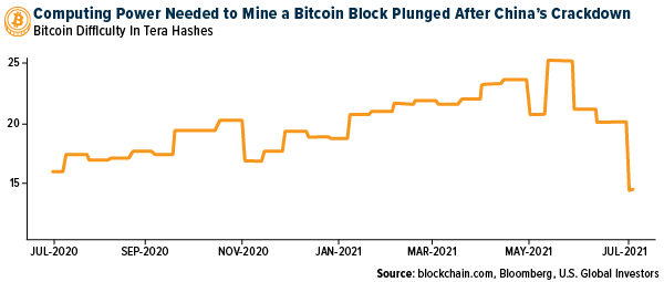 Computing power needed to mine a bitcoin block plinged after china's crackdown