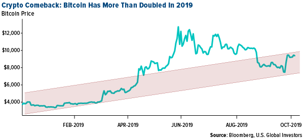 Crypto Comeback: Bitcoin Has More Than Doubled in 2019