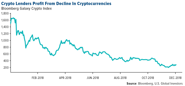crypto lenders profit from decline in cryptocurrencies