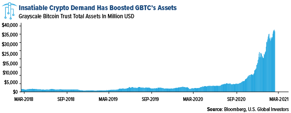 grayscale bitcoin trust total assets in millions as of march 2021
