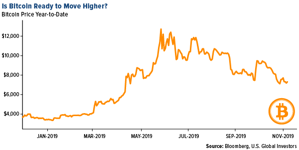 is bitcoin ready to move higher?