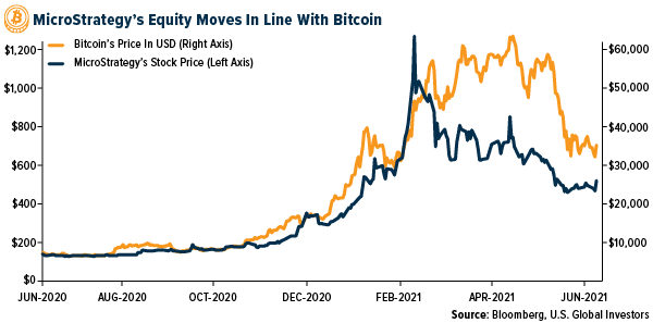 MircoStrategy's Equity Move In Line With Bitcoin
