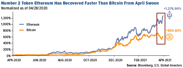 number 2 token ethereum has recovered faster than bitcoin from april swoon