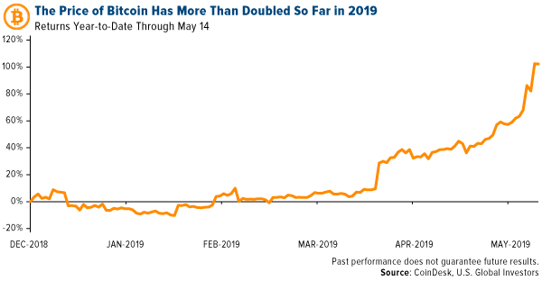 The price of Bitcoin has more tnan doubled so far in 2019