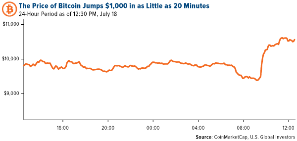 the price of bitcoin jumps $1,000 in as little as 20 minutes