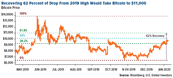 Recovering 62 percent of drop from 2019 high would take Bitcoin to $11000