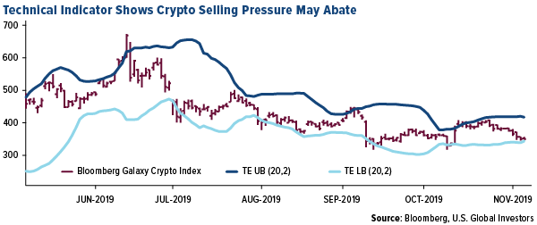 Technical Indicator Shows Crypto Selling Pressure May Abate