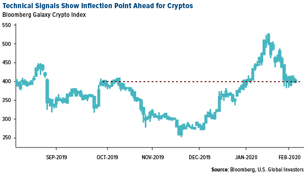Technical signals show inflection point ahead for cryptos