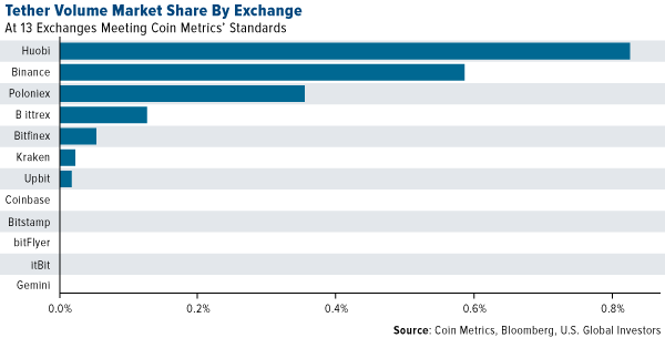 Tether volume market share by exchange