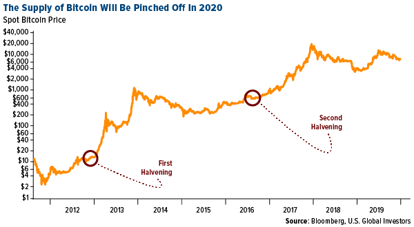 The supply of Bitcoin will be pinched off in 2020