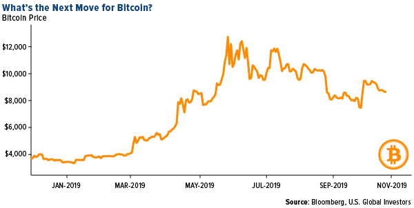 what's the next move for bitcoin?