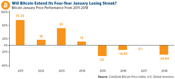will bitcoin extend its four-year january losing streak?