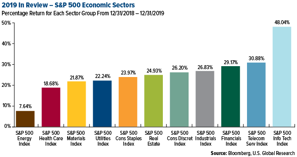 SP 500 Economic Sectors weekly performance