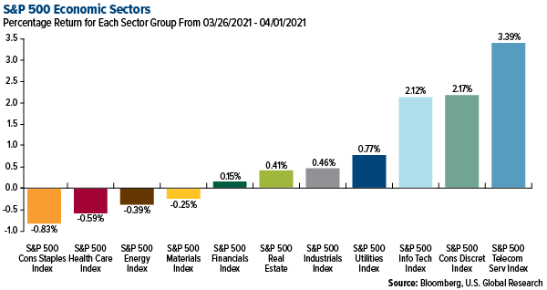 S&P 500 economic sectors
